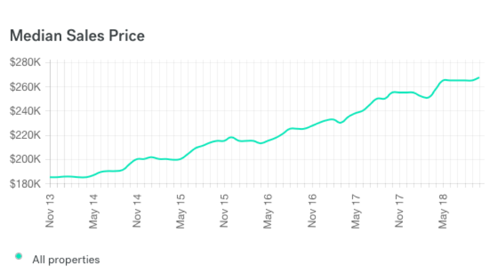 median sale prices Las vegas