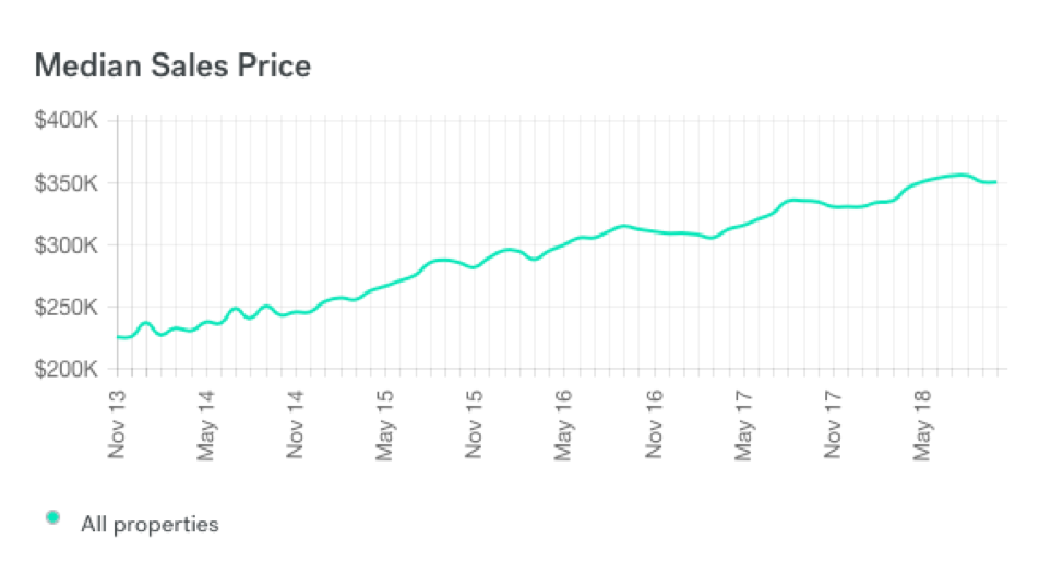 median sale prices Reno